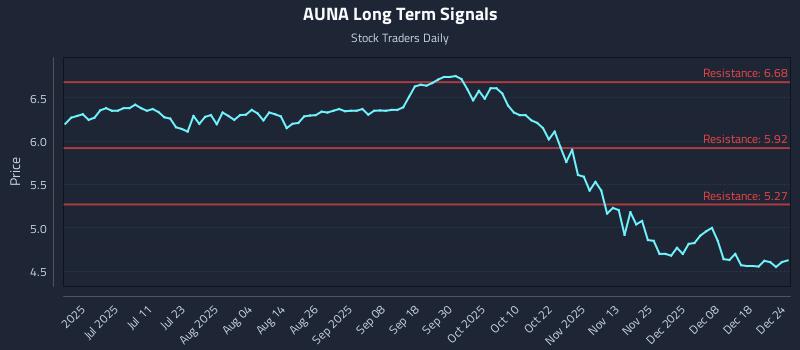 AUNA Long Term Analysis for December 25 2025 AUNA Long Term Analysis for December 25 2025