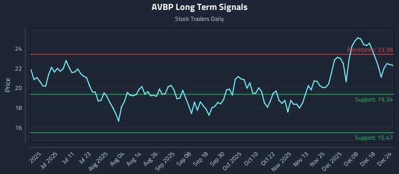 AVBP Long Term Analysis for December 25 2025