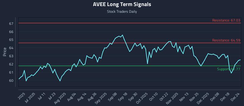 AVEE Long Term Analysis for December 25 2025 AVEE Long Term Analysis for December 25 2025