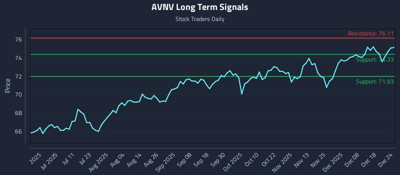 AVNV Long Term Analysis for December 25 2025