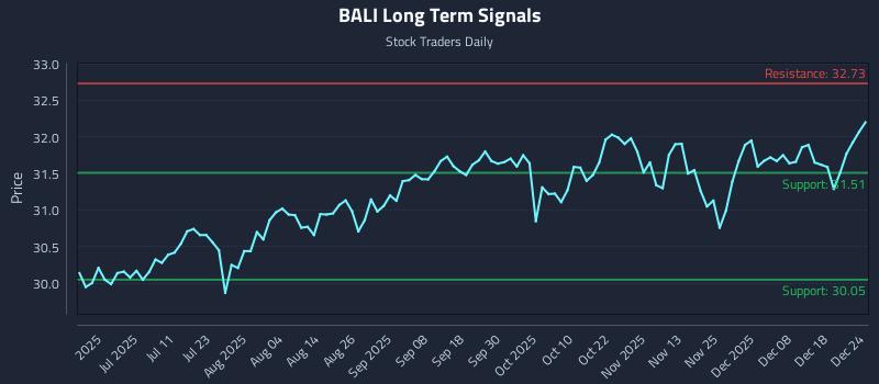 BALI Long Term Analysis for December 25 2025