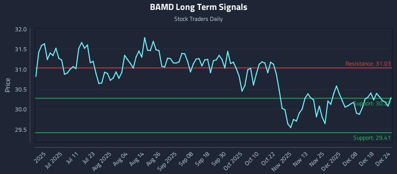 BAMD Long Term Analysis for December 25 2025 BAMD Long Term Analysis for December 25 2025
