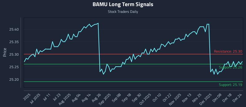 BAMU Long Term Analysis for December 25 2025
