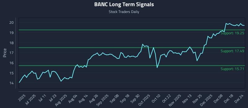 BANC Long Term Analysis for December 25 2025