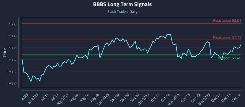 BBBS Long Term Analysis for December 25 2025 BBBS Long Term Analysis for December 25 2025