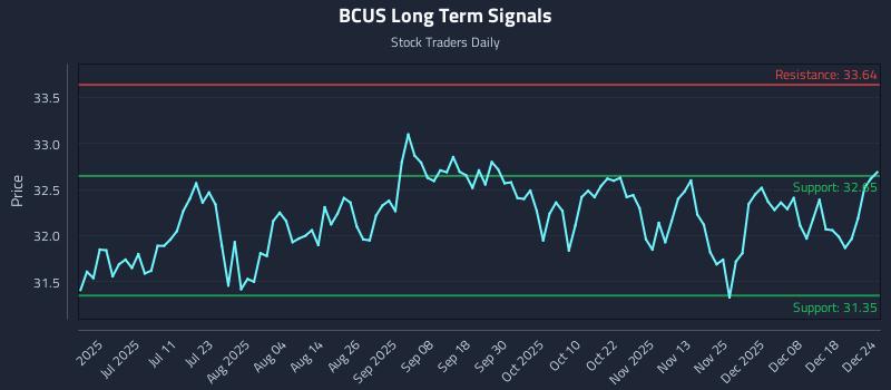 BCUS Long Term Analysis for December 25 2025 BCUS Long Term Analysis for December 25 2025