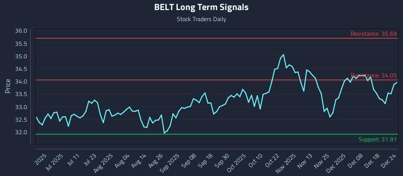 BELT Long Term Analysis for December 25 2025 BELT Long Term Analysis for December 25 2025