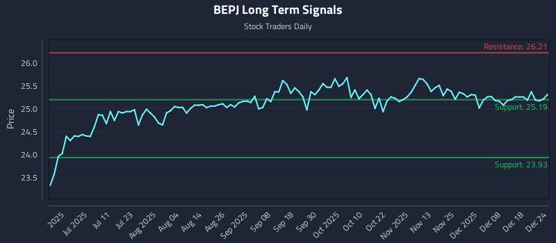 BEPJ Long Term Analysis for December 25 2025