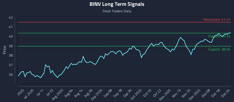 BINV Long Term Analysis for December 25 2025