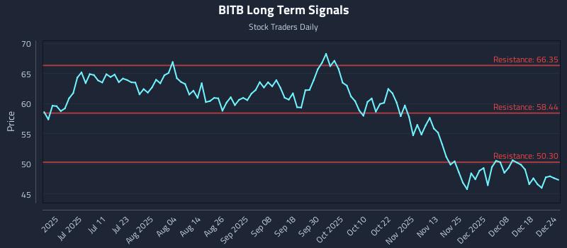 BITB Long Term Analysis for December 25 2025