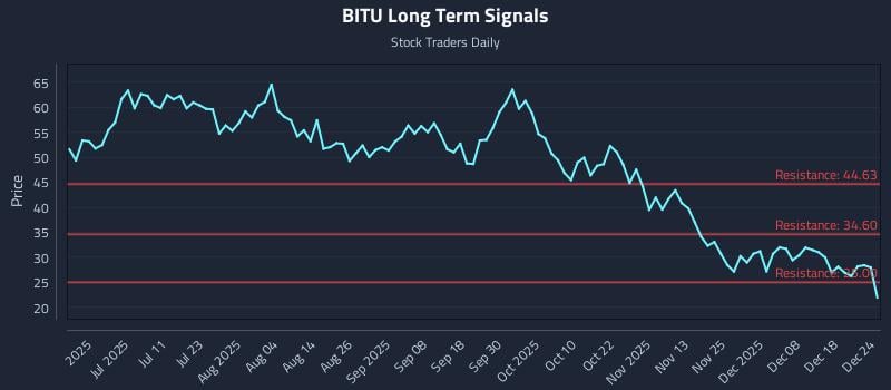 BITU Long Term Analysis for December 25 2025