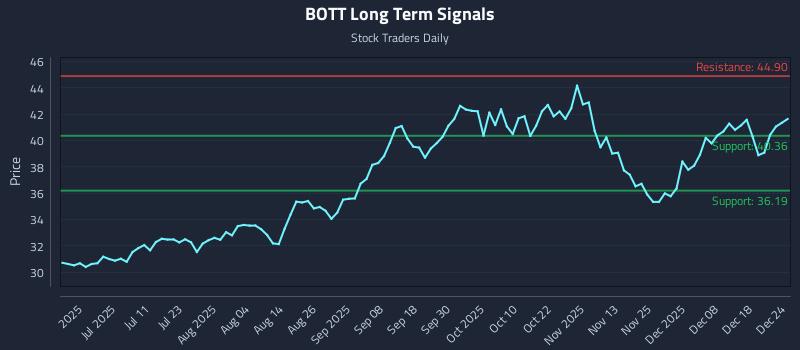 BOTT Long Term Analysis for December 25 2025