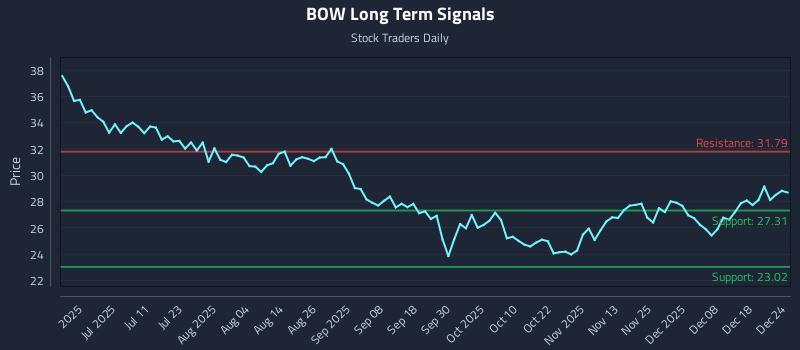 BOW Long Term Analysis for December 25 2025