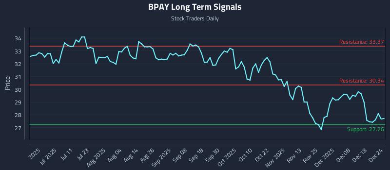 BPAY Long Term Analysis for December 25 2025 BPAY Long Term Analysis for December 25 2025