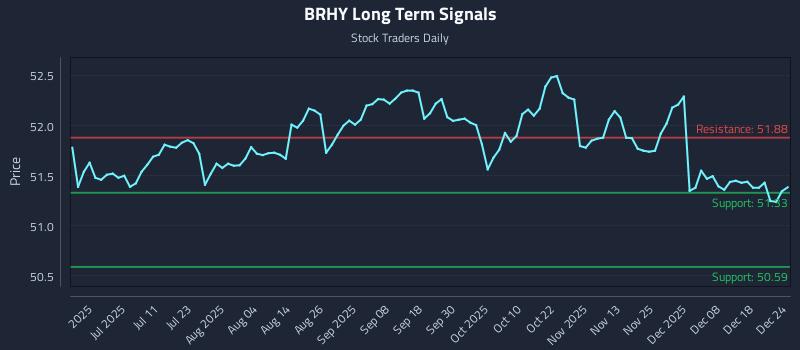 BRHY Long Term Analysis for December 25 2025