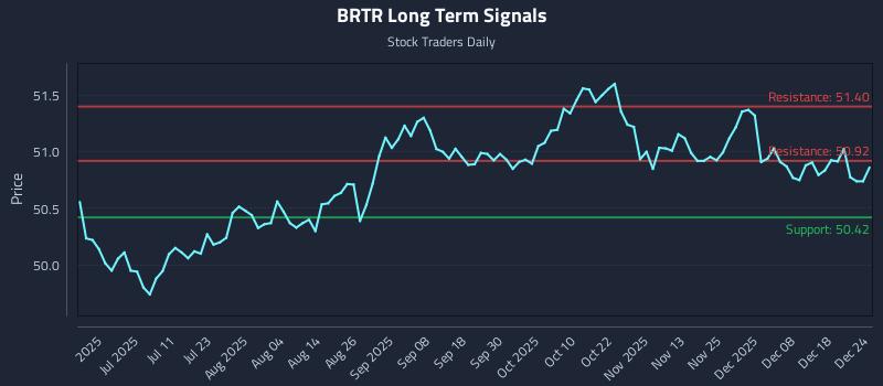 BRTR Long Term Analysis for December 25 2025 BRTR Long Term Analysis for December 25 2025