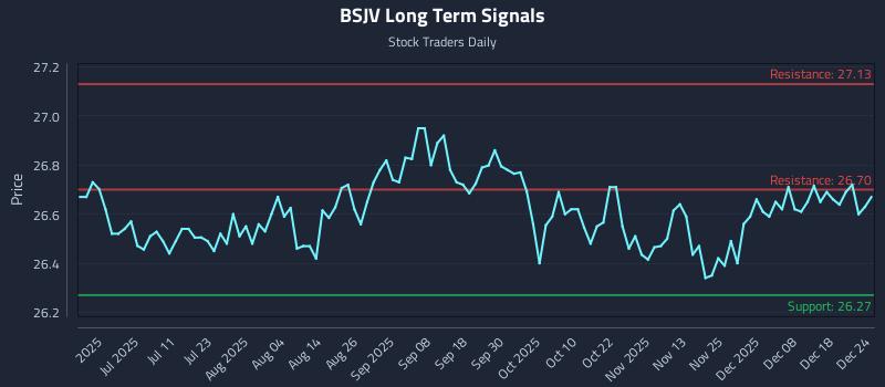 BSJV Long Term Analysis for December 25 2025 BSJV Long Term Analysis for December 25 2025