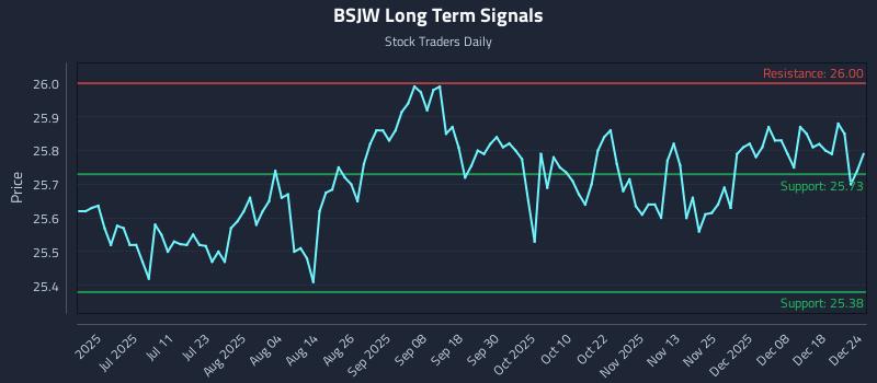 BSJW Long Term Analysis for December 25 2025