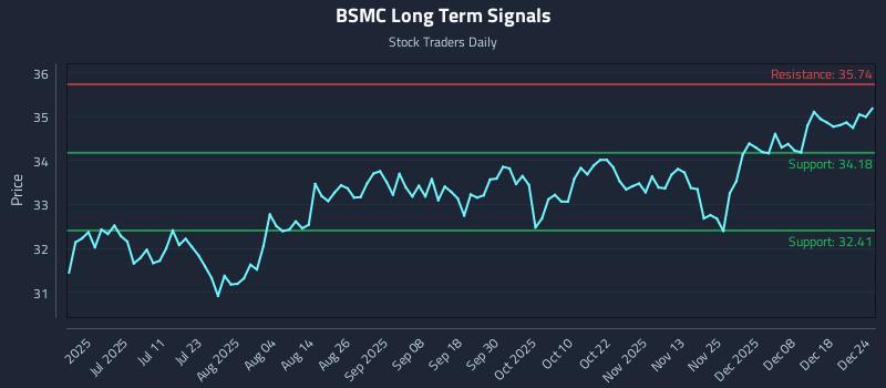 BSMC Long Term Analysis for December 25 2025