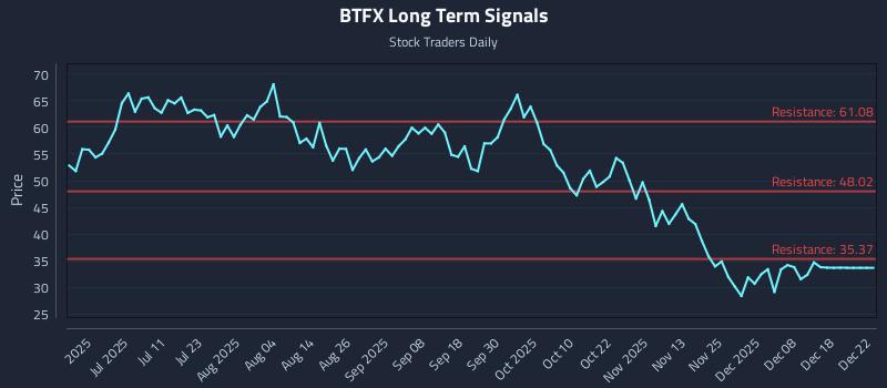 BTFX Long Term Analysis for December 25 2025