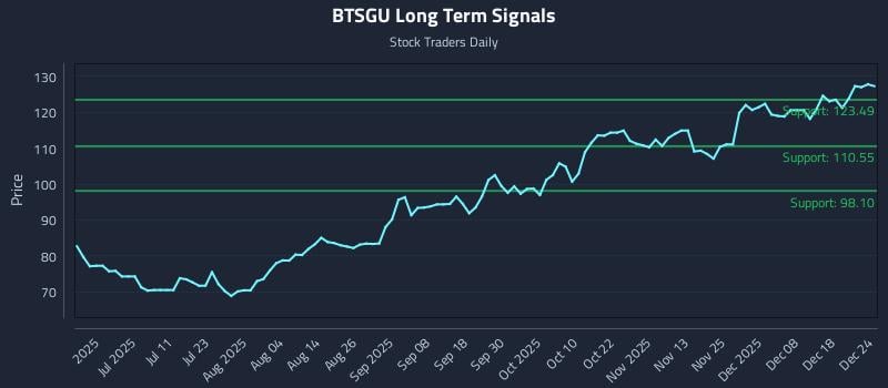 BTSGU Long Term Analysis for December 25 2025