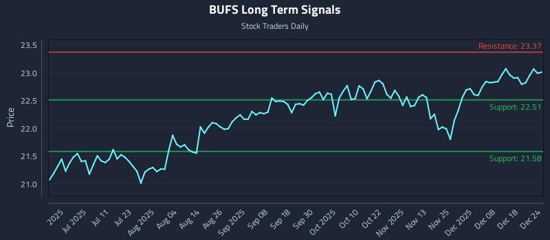 BUFS Long Term Analysis for December 25 2025