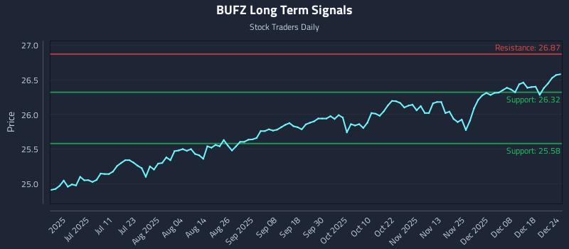 BUFZ Long Term Analysis for December 25 2025