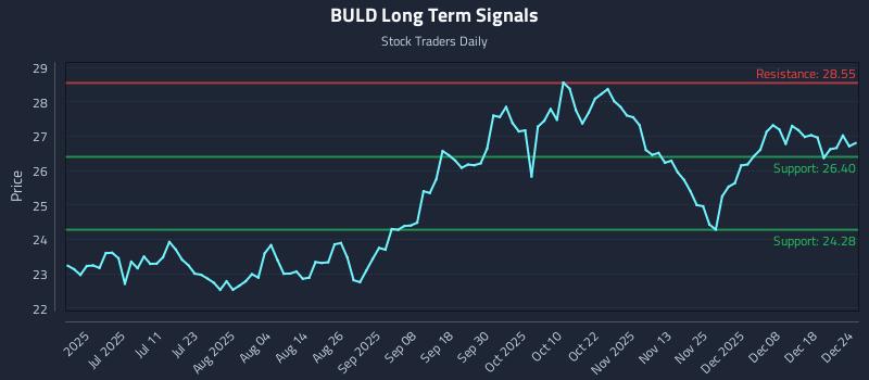 BULD Long Term Analysis for December 25 2025