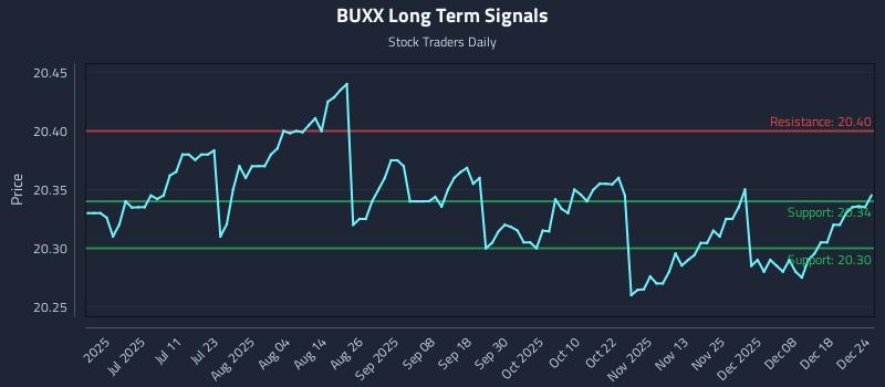 BUXX Long Term Analysis for December 25 2025