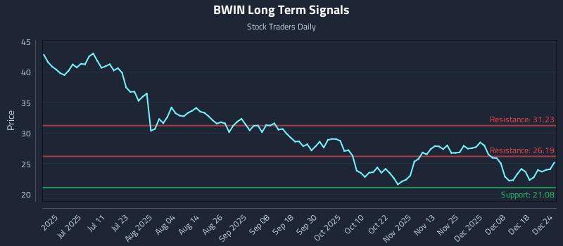BWIN Long Term Analysis for December 25 2025 BWIN Long Term Analysis for December 25 2025