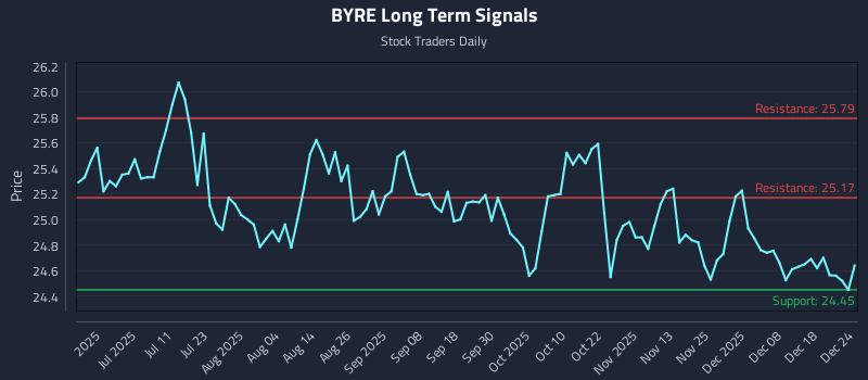 BYRE Long Term Analysis for December 25 2025