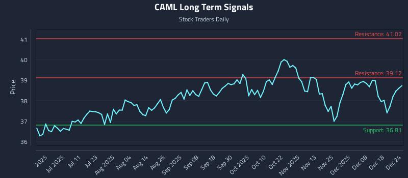 CAML Long Term Analysis for December 25 2025 CAML Long Term Analysis for December 25 2025