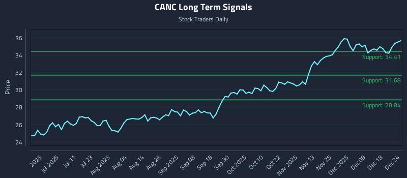CANC Long Term Analysis for December 25 2025 CANC Long Term Analysis for December 25 2025