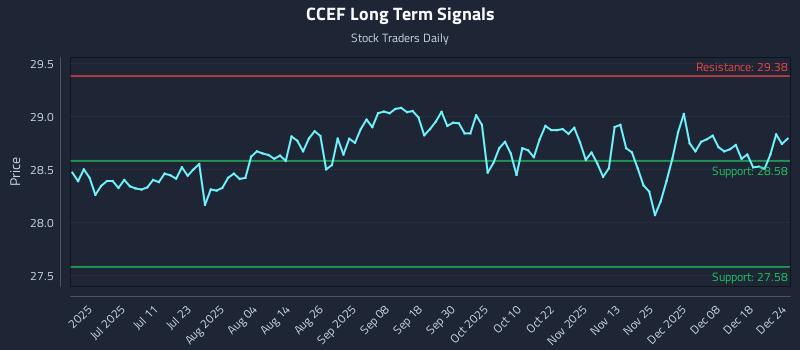 CCEF Long Term Analysis for December 25 2025