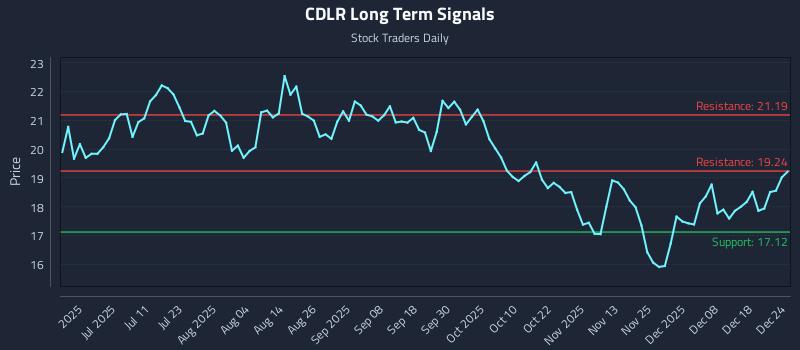CDLR Long Term Analysis for December 25 2025