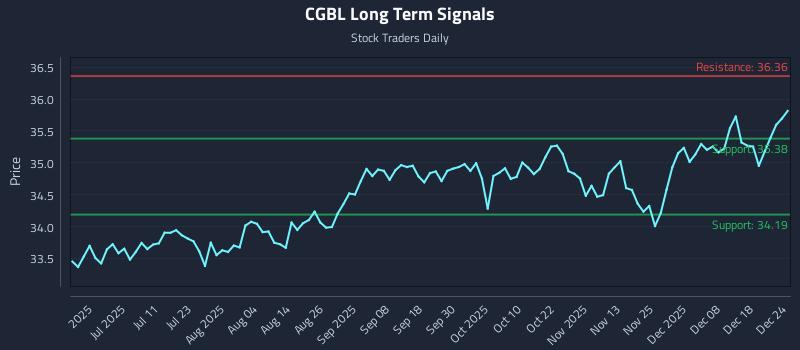CGBL Long Term Analysis for December 25 2025 CGBL Long Term Analysis for December 25 2025