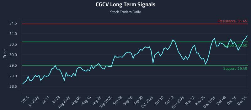 CGCV Long Term Analysis for December 25 2025