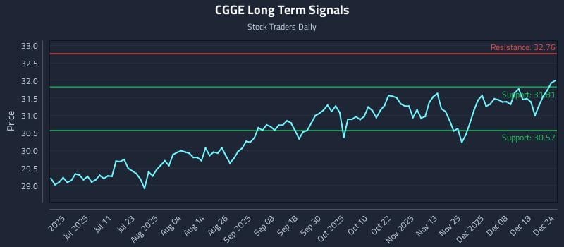 CGGE Long Term Analysis for December 25 2025