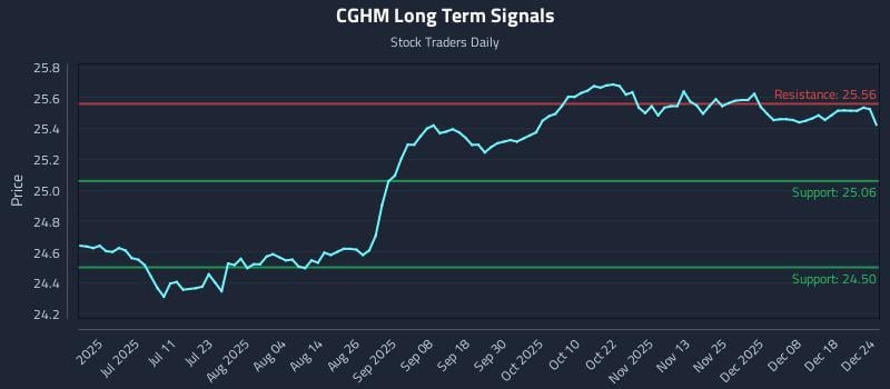 CGHM Long Term Analysis for December 25 2025