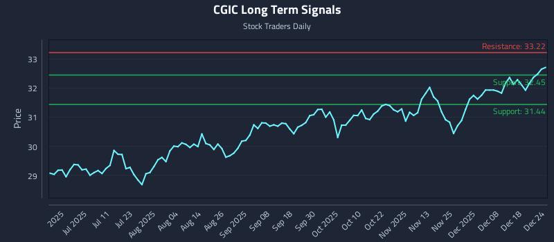 CGIC Long Term Analysis for December 25 2025 CGIC Long Term Analysis for December 25 2025