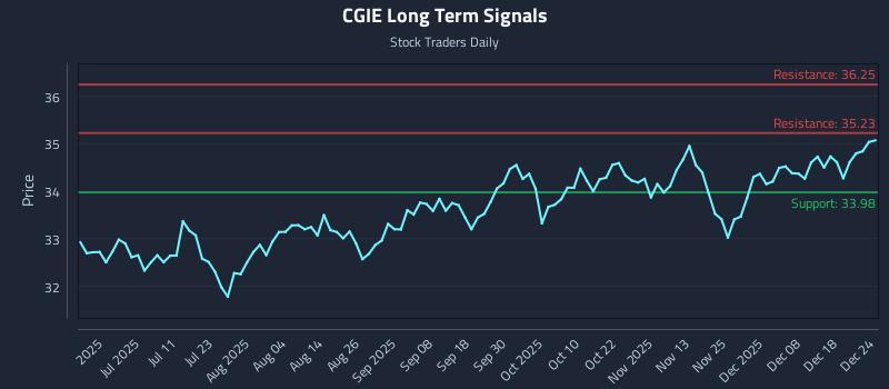 CGIE Long Term Analysis for December 25 2025 CGIE Long Term Analysis for December 25 2025