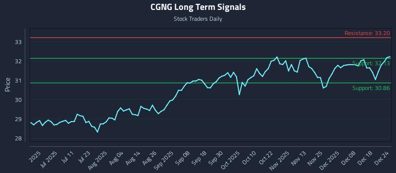 CGNG Long Term Analysis for December 25 2025