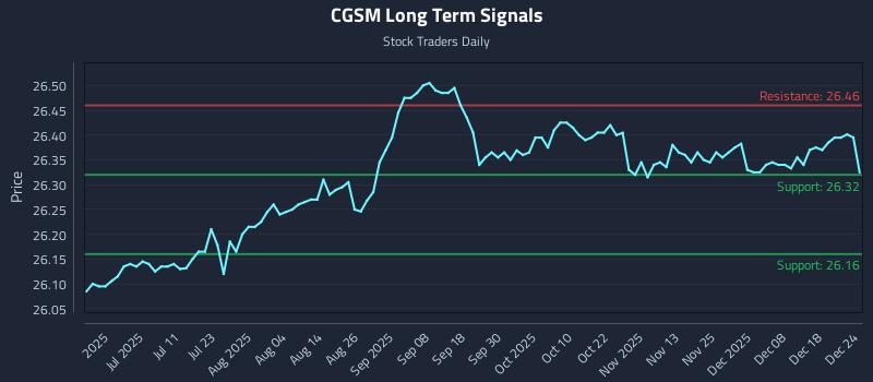 CGSM Long Term Analysis for December 25 2025