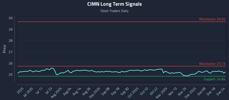 CIMN Long Term Analysis for December 25 2025 CIMN Long Term Analysis for December 25 2025