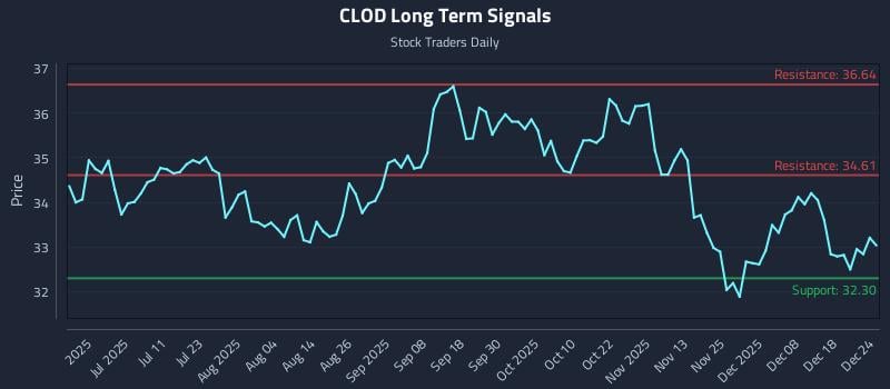 CLOD Long Term Analysis for December 25 2025
