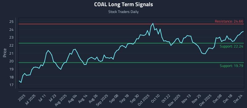 COAL Long Term Analysis for December 25 2025