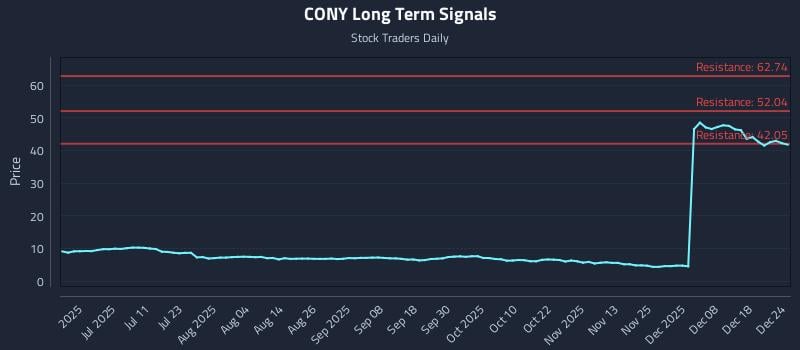 CONY Long Term Analysis for December 25 2025