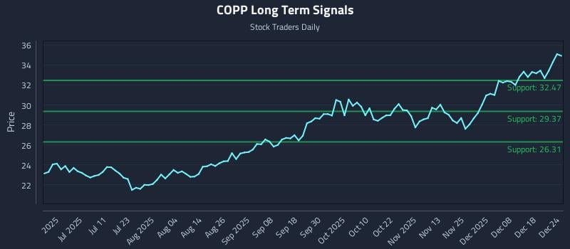 COPP Long Term Analysis for December 25 2025
