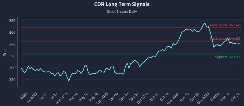 COR Long Term Analysis for December 25 2025