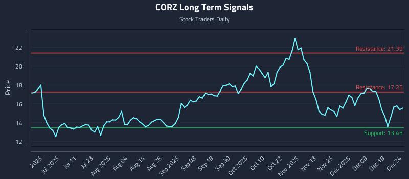 CORZ Long Term Analysis for December 25 2025